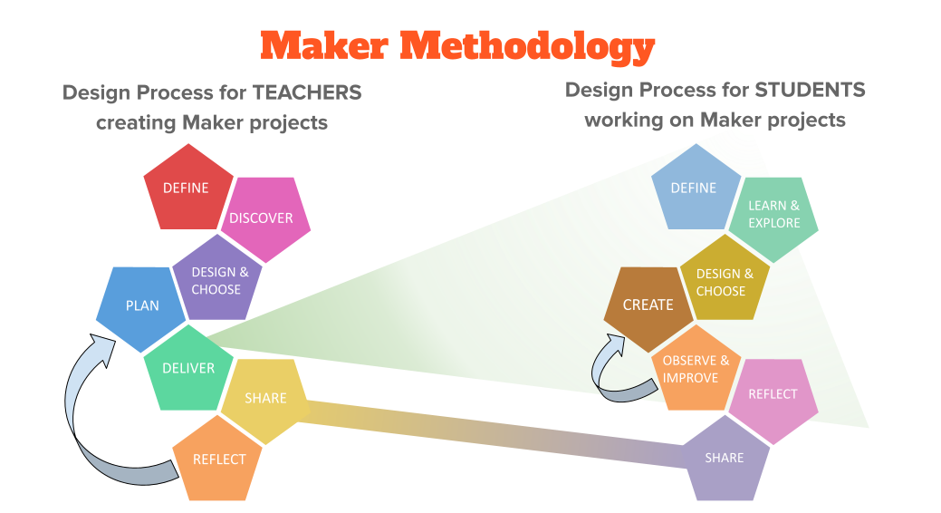Infographic featuring the design process for creating maker projects: Define, Discover, Design & Choose, plan, deliver, share, reflect