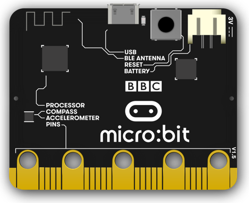 back side of the microbit, with labels for USB, Antenna, reset, battery, processor, compass, accelerometer pins. 