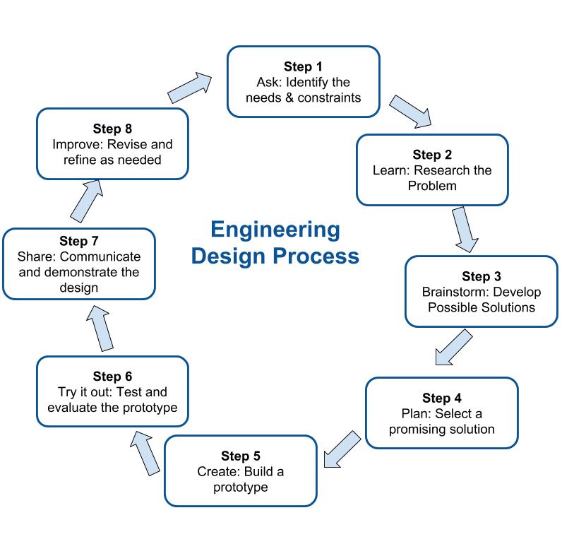 Infographic overview of the Engineering Design Process that is explained in detail on this page