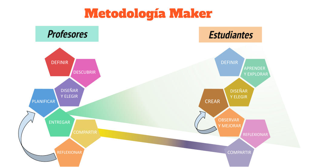 Infografía de la Metodología Maker que muestra los pasos del proceso: Definir, Descubrir, Diseñar, Planificar, Entregar, Compartir y Reflexionar. 