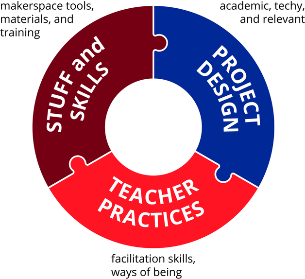 Stuff and Skills, Project Design, Teacher Practices